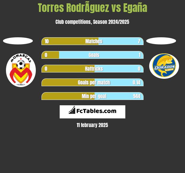 Torres RodrÃ­guez vs Egaña h2h player stats