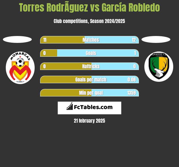 Torres RodrÃ­guez vs García Robledo h2h player stats