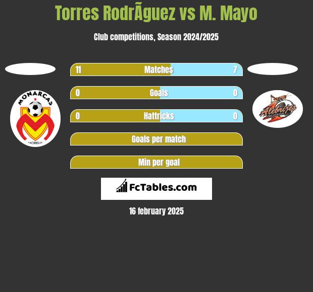 Torres RodrÃ­guez vs M. Mayo h2h player stats