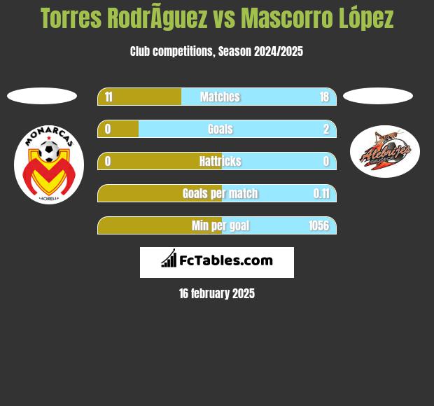 Torres RodrÃ­guez vs Mascorro López h2h player stats