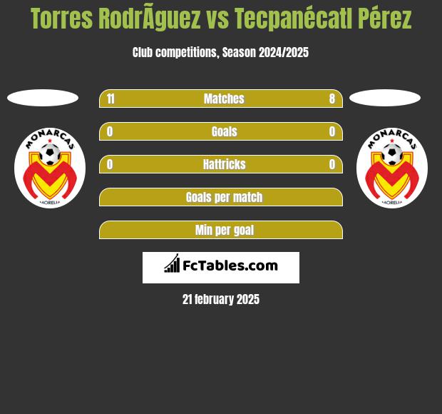 Torres RodrÃ­guez vs Tecpanécatl Pérez h2h player stats