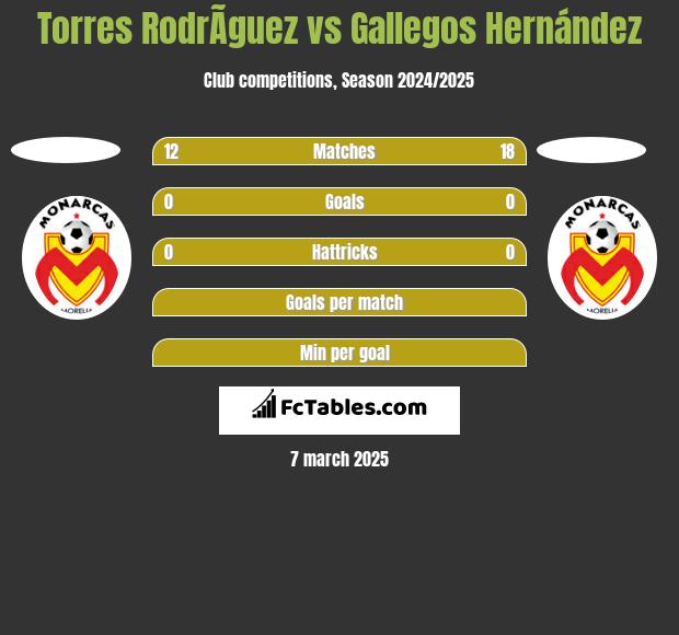 Torres RodrÃ­guez vs Gallegos Hernández h2h player stats