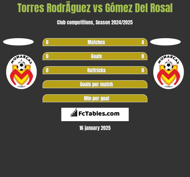 Torres RodrÃ­guez vs Gómez Del Rosal h2h player stats