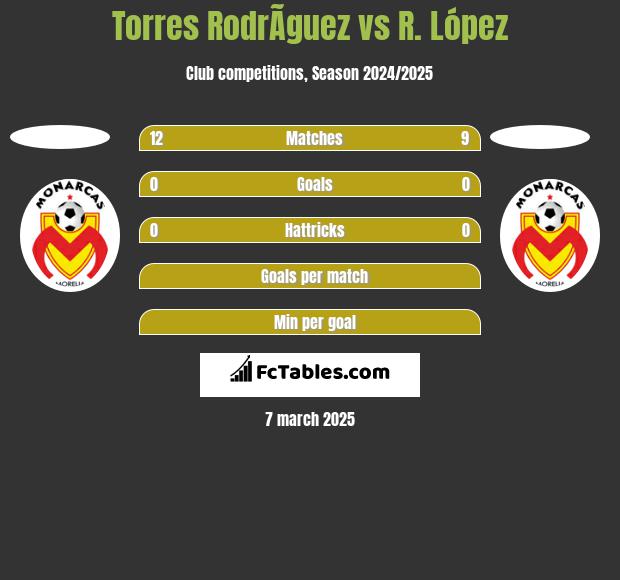 Torres RodrÃ­guez vs R. López h2h player stats