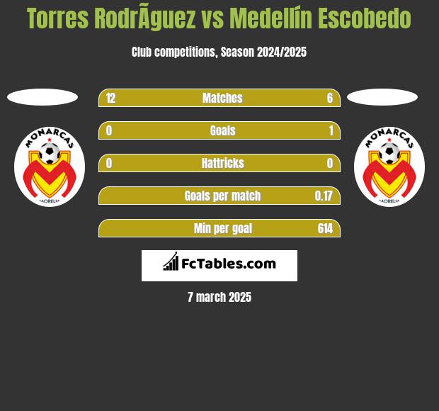 Torres RodrÃ­guez vs Medellín Escobedo h2h player stats