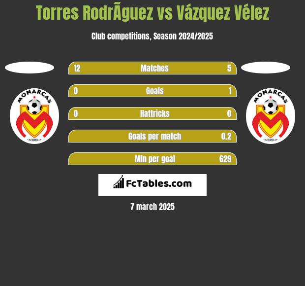 Torres RodrÃ­guez vs Vázquez Vélez h2h player stats