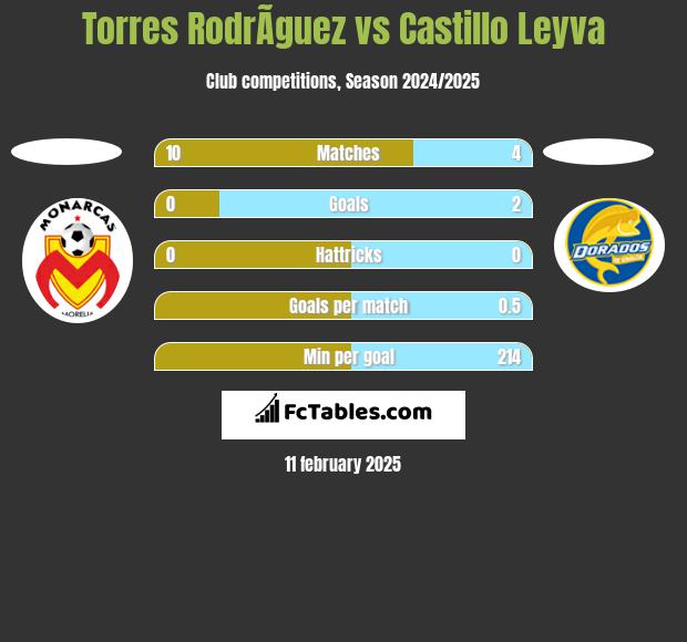 Torres RodrÃ­guez vs Castillo Leyva h2h player stats