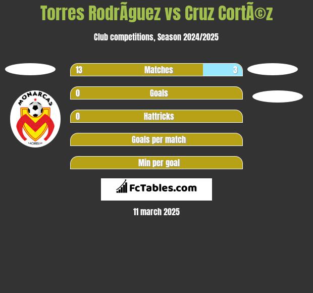 Torres RodrÃ­guez vs Cruz CortÃ©z h2h player stats