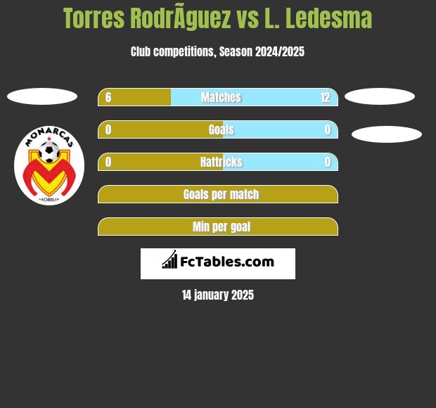 Torres RodrÃ­guez vs L. Ledesma h2h player stats