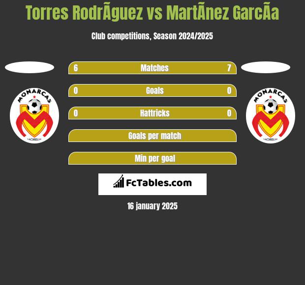 Torres RodrÃ­guez vs MartÃ­nez GarcÃ­a h2h player stats