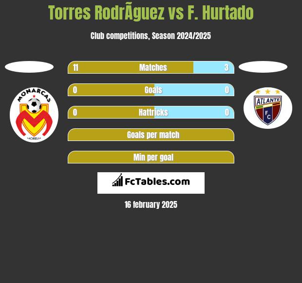 Torres RodrÃ­guez vs F. Hurtado h2h player stats