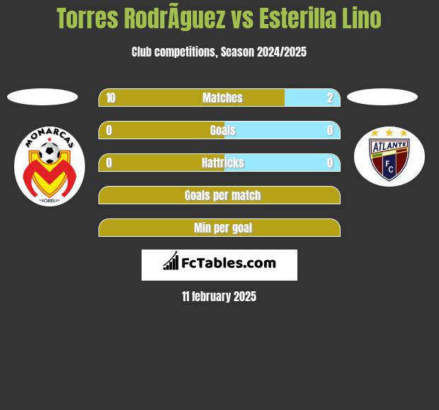 Torres RodrÃ­guez vs Esterilla Lino h2h player stats