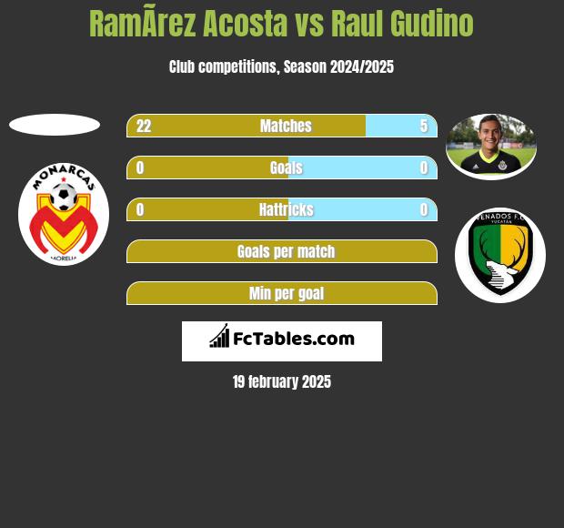 RamÃ­rez  Acosta vs Raul Gudino h2h player stats