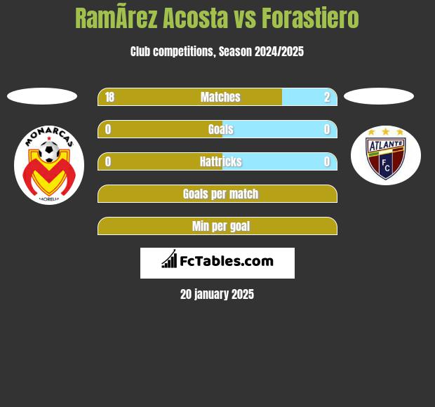 RamÃ­rez  Acosta vs Forastiero h2h player stats