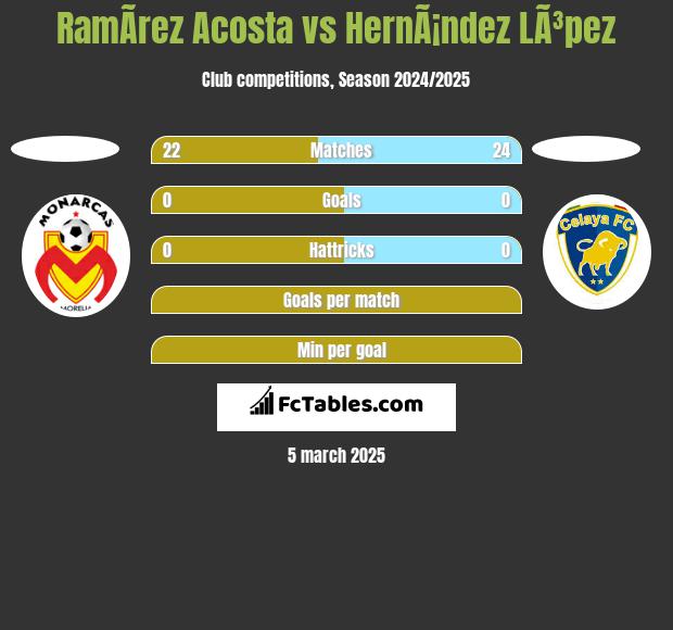 RamÃ­rez  Acosta vs HernÃ¡ndez LÃ³pez h2h player stats