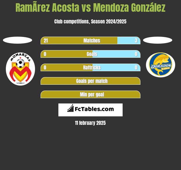 RamÃ­rez  Acosta vs Mendoza González h2h player stats