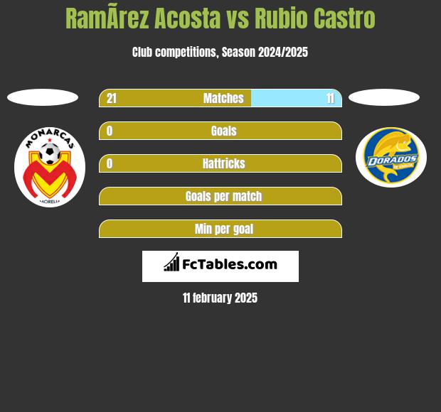 RamÃ­rez  Acosta vs Rubio Castro h2h player stats