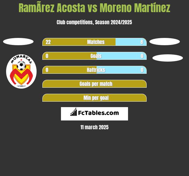 RamÃ­rez  Acosta vs Moreno Martínez h2h player stats