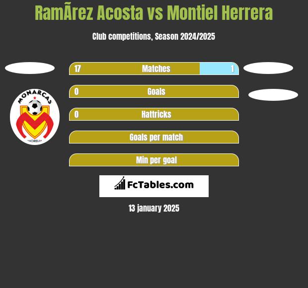 RamÃ­rez  Acosta vs Montiel Herrera h2h player stats