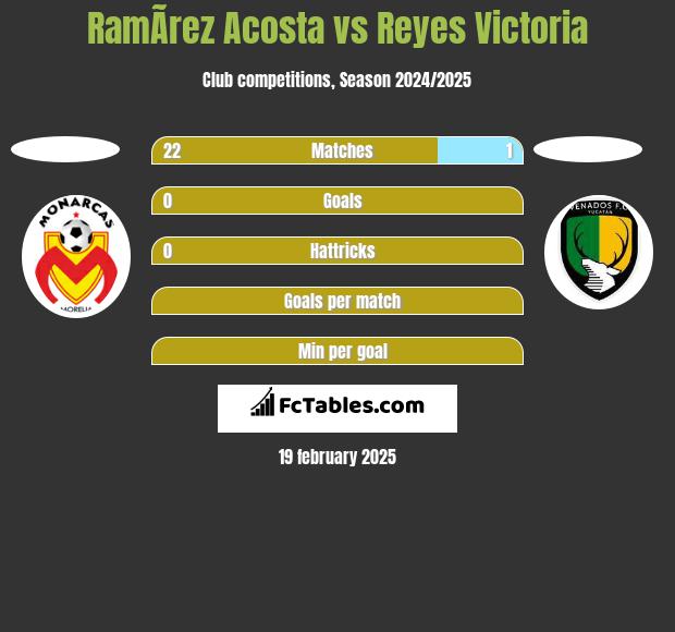 RamÃ­rez  Acosta vs Reyes Victoria h2h player stats