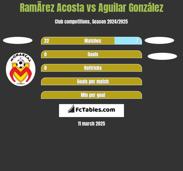 RamÃ­rez  Acosta vs Aguilar González h2h player stats