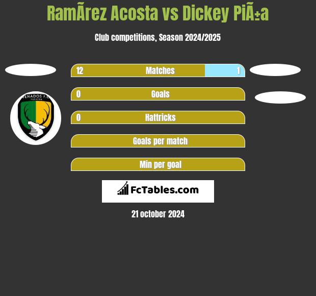 RamÃ­rez  Acosta vs Dickey PiÃ±a h2h player stats