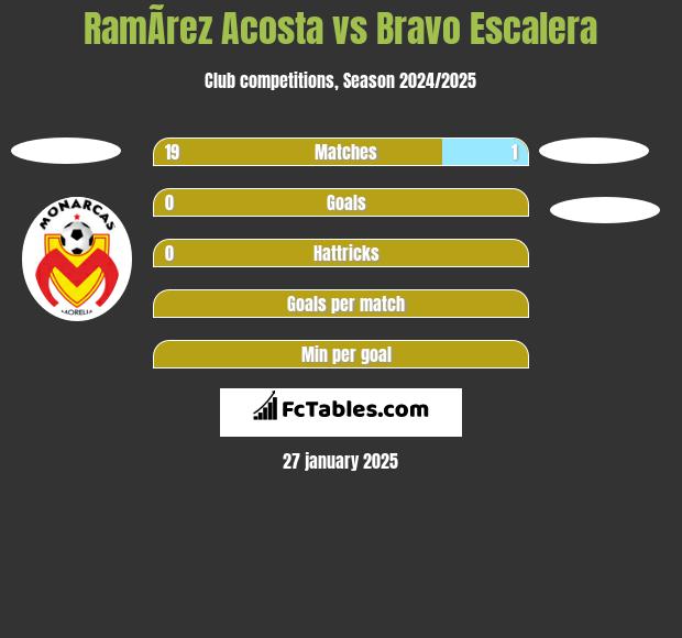 RamÃ­rez  Acosta vs Bravo Escalera h2h player stats