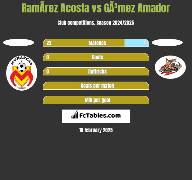 RamÃ­rez  Acosta vs GÃ³mez Amador h2h player stats