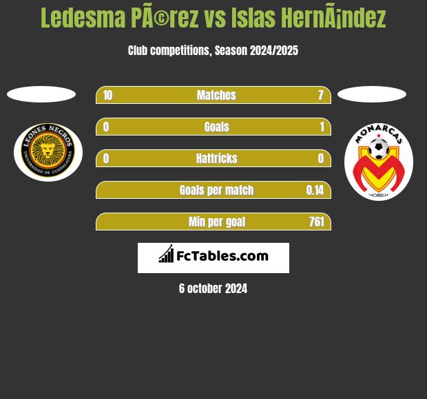 Ledesma PÃ©rez vs Islas HernÃ¡ndez h2h player stats