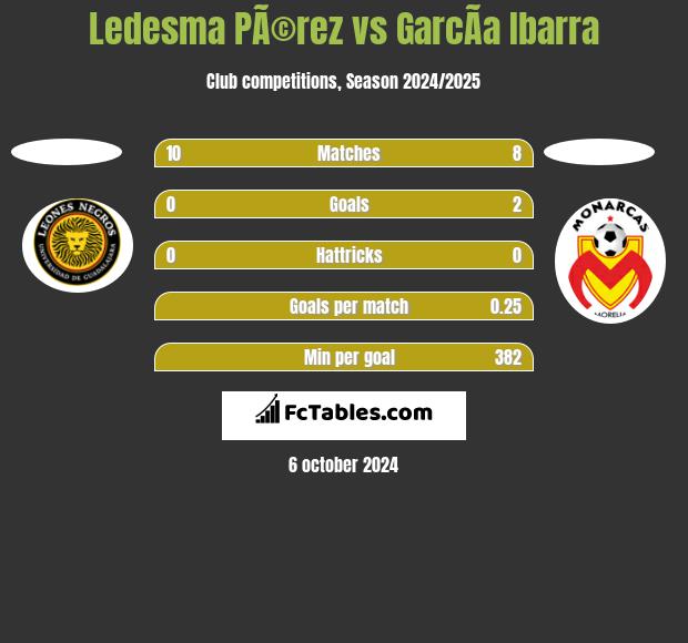 Ledesma PÃ©rez vs GarcÃ­a Ibarra h2h player stats