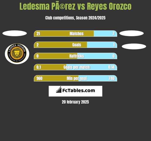 Ledesma PÃ©rez vs Reyes Orozco h2h player stats