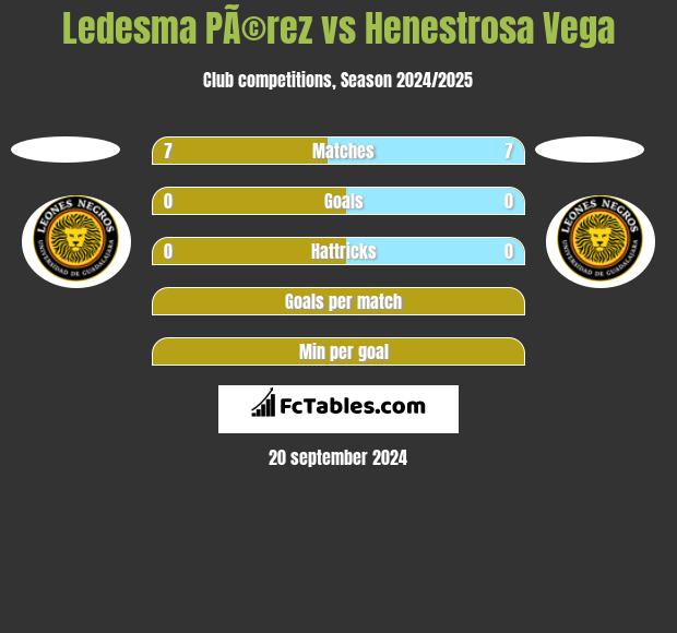 Ledesma PÃ©rez vs Henestrosa Vega h2h player stats