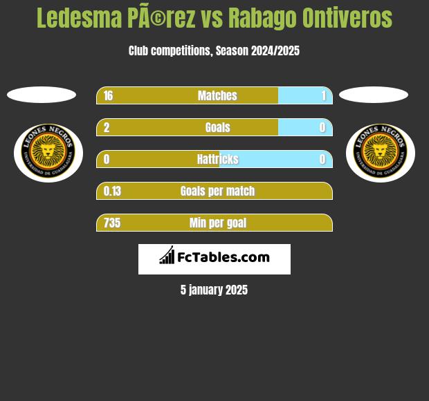 Ledesma PÃ©rez vs Rabago Ontiveros h2h player stats