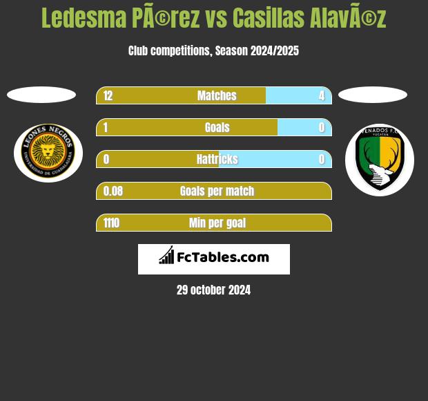 Ledesma PÃ©rez vs Casillas AlavÃ©z h2h player stats