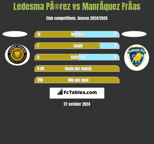 Ledesma PÃ©rez vs ManrÃ­quez FrÃ­as h2h player stats