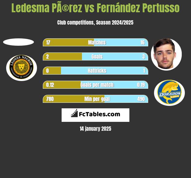 Ledesma PÃ©rez vs Fernández Pertusso h2h player stats