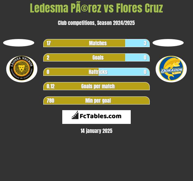 Ledesma PÃ©rez vs Flores Cruz h2h player stats