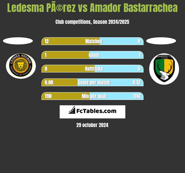 Ledesma PÃ©rez vs Amador Bastarrachea h2h player stats