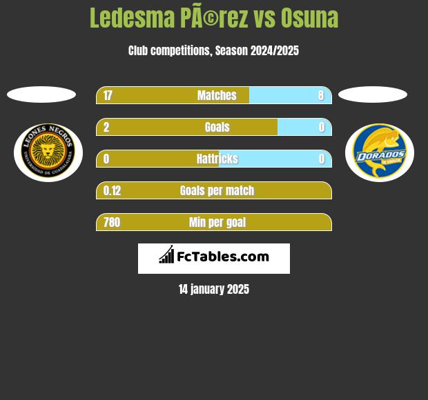 Ledesma PÃ©rez vs Osuna h2h player stats