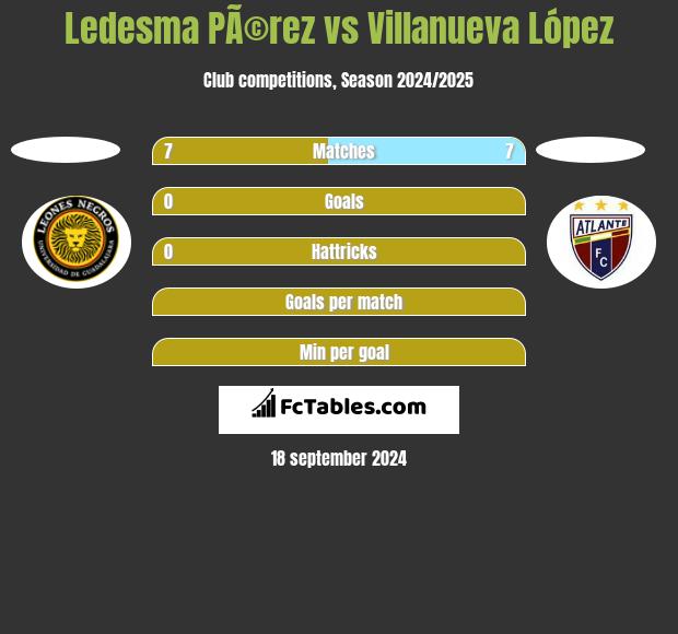 Ledesma PÃ©rez vs Villanueva López h2h player stats