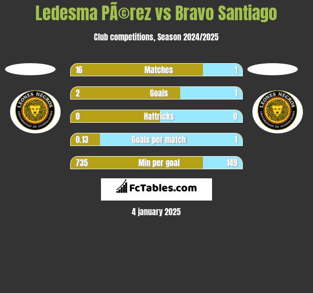 Ledesma PÃ©rez vs Bravo Santiago h2h player stats