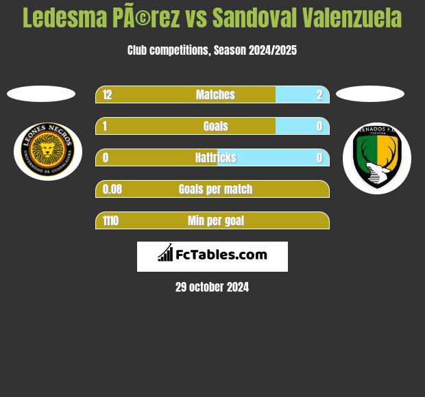 Ledesma PÃ©rez vs Sandoval Valenzuela h2h player stats