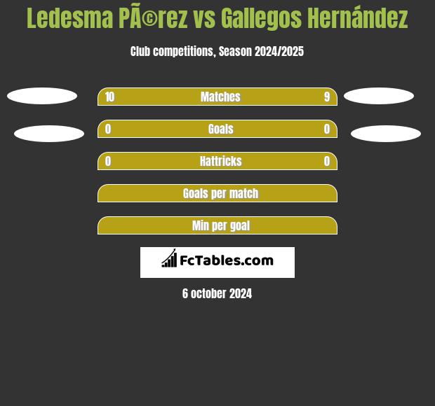 Ledesma PÃ©rez vs Gallegos Hernández h2h player stats