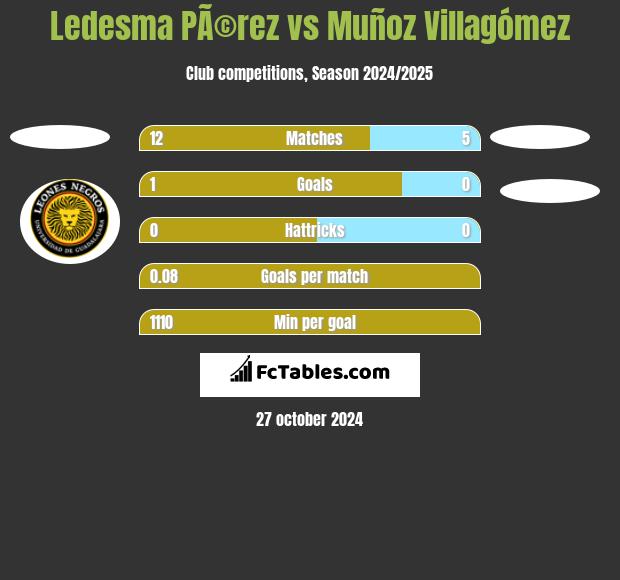 Ledesma PÃ©rez vs Muñoz Villagómez h2h player stats