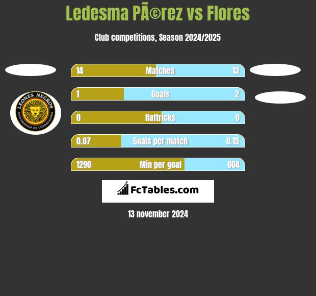 Ledesma PÃ©rez vs Flores h2h player stats