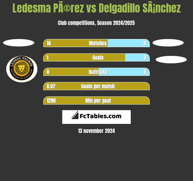 Ledesma PÃ©rez vs Delgadillo SÃ¡nchez h2h player stats