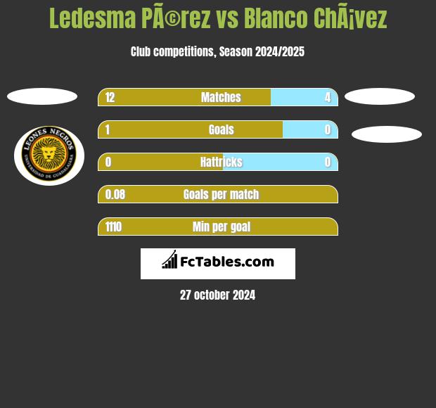 Ledesma PÃ©rez vs Blanco ChÃ¡vez h2h player stats