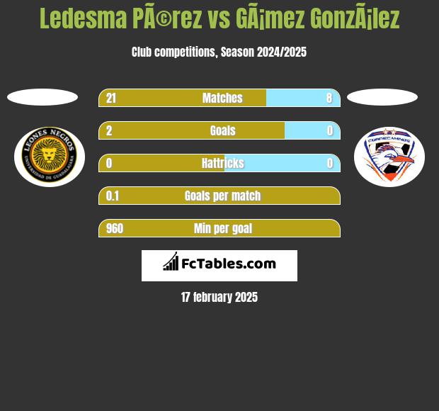 Ledesma PÃ©rez vs GÃ¡mez GonzÃ¡lez h2h player stats