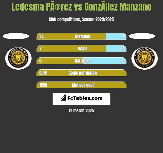 Ledesma PÃ©rez vs GonzÃ¡lez Manzano h2h player stats