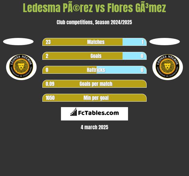 Ledesma PÃ©rez vs Flores GÃ³mez h2h player stats